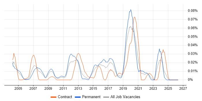 Technical Security Analyst job vacancy trend in the South East