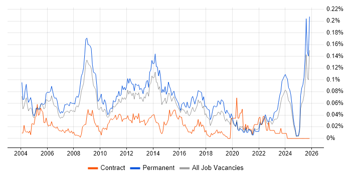 Technical Services Manager job vacancy trend in the South East
