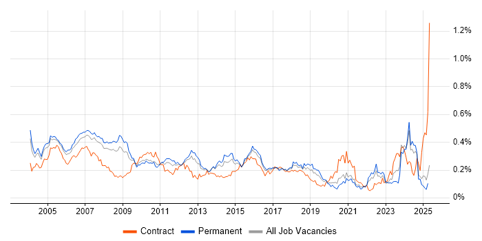 Job vacancy trend for Technical Specialist in the South East Job vacancy trend for Technical Specialist in the South East