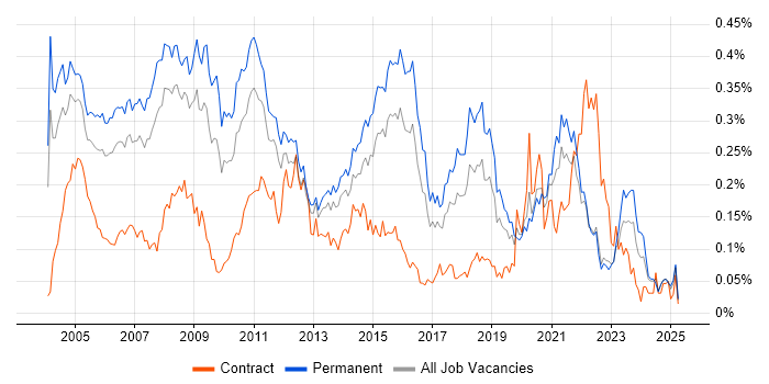 Job vacancy trend for Technical Support Analyst in the South East Job vacancy trend for Technical Support Analyst in the South East