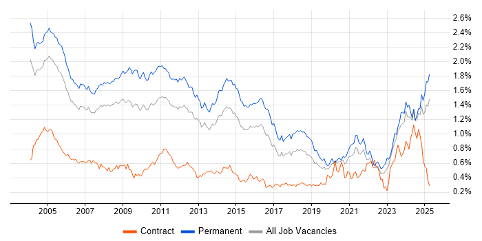 Job vacancy trend for Technical Support in the South East