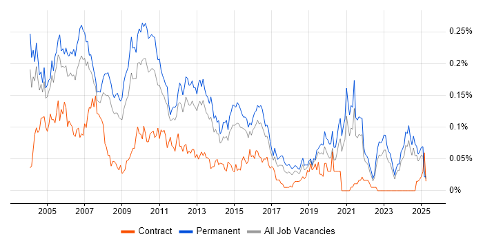 Job vacancy trend for Technical Team Leader in the South East Job vacancy trend for Technical Team Leader in the South East