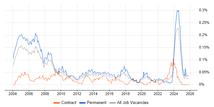 Technical Trainer job vacancy trend in the South East