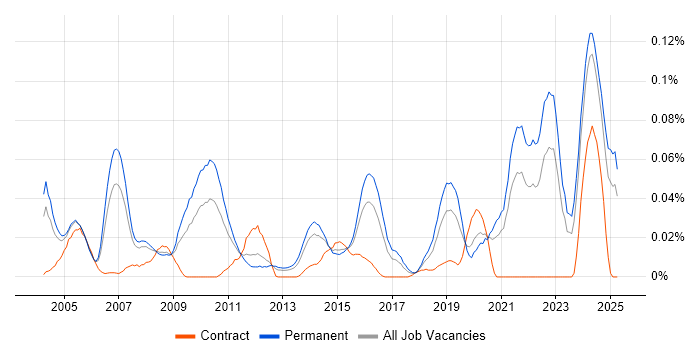 Job vacancy trend for Technologist in the South East Job vacancy trend for Technologist in the South East