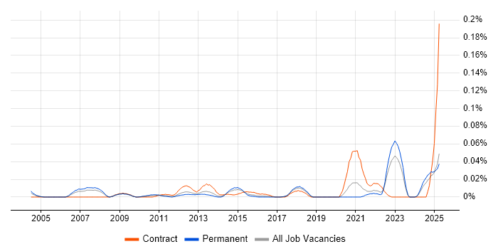 Job vacancy trend for Technology Architect in the South East Job vacancy trend for Technology Architect in the South East