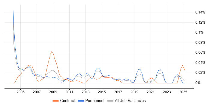 Job vacancy trend for Technology Consultant in the South East Job vacancy trend for Technology Consultant in the South East