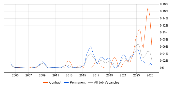 Job vacancy trend for Technology Enablement in the South East Job vacancy trend for Technology Enablement in the South East