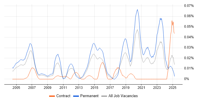 Job vacancy trend for Technology Manager in the South East Job vacancy trend for Technology Manager in the South East