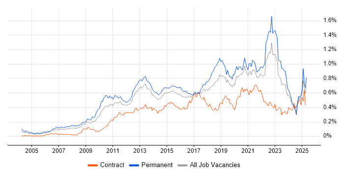 Job vacancy trend for Technology Roadmap in the South East Job vacancy trend for Technology Roadmap in the South East