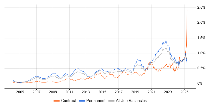 Job vacancy trend for Technology Strategy in the South East Job vacancy trend for Technology Strategy in the South East
