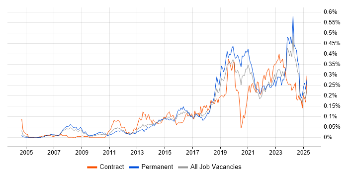 Job vacancy trend for Technology Transformation in the South East