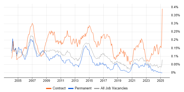 Job vacancy trend for Telecoms Analyst in the South East Job vacancy trend for Telecoms Analyst in the South East