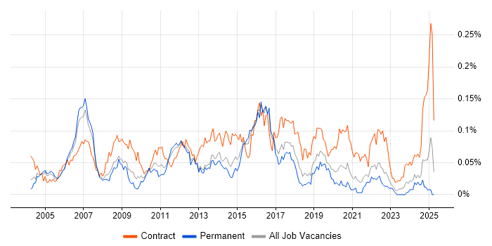 Job vacancy trend for Telecoms Architect in the South East Job vacancy trend for Telecoms Architect in the South East