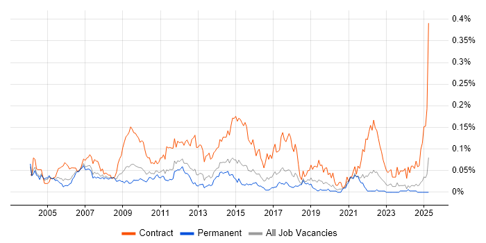 Job vacancy trend for Telecoms Business Analyst in the South East Job vacancy trend for Telecoms Business Analyst in the South East