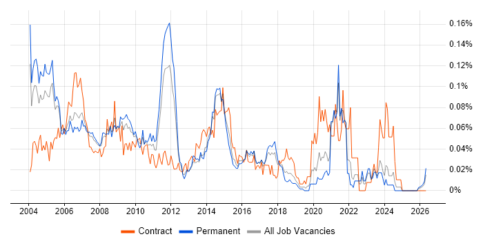 Telecoms Consultant job vacancy trend in the South East
