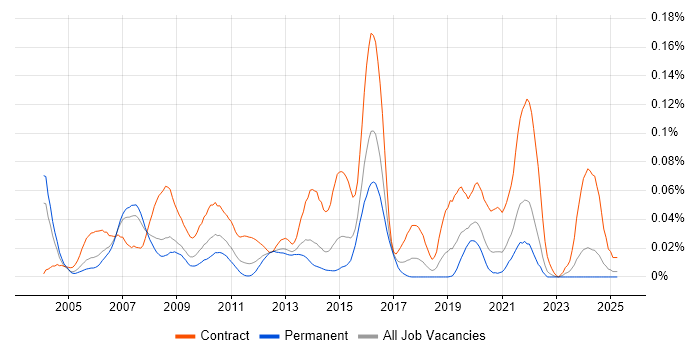Job vacancy trend for Telecoms Designer in the South East Job vacancy trend for Telecoms Designer in the South East