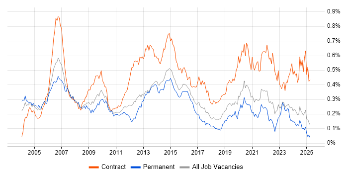Job vacancy trend for Telecoms Manager in the South East Job vacancy trend for Telecoms Manager in the South East