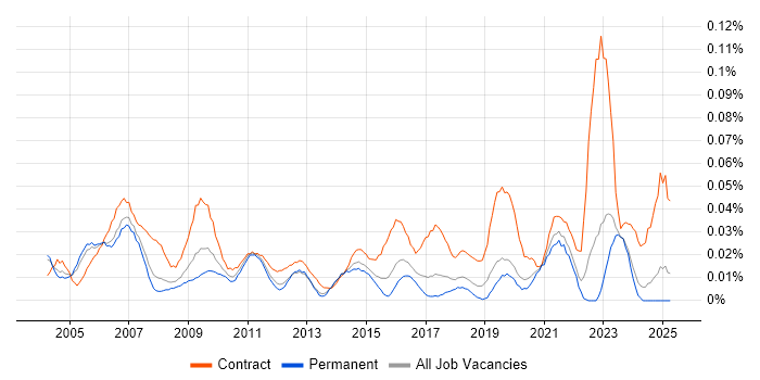 Job vacancy trend for Telecoms Programme Manager in the South East