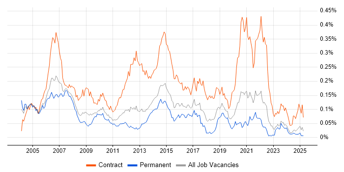 Job vacancy trend for Telecoms Project Manager in the South East Job vacancy trend for Telecoms Project Manager in the South East