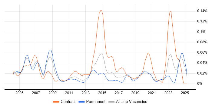 Job vacancy trend for Telecoms Specialist in the South East Job vacancy trend for Telecoms Specialist in the South East