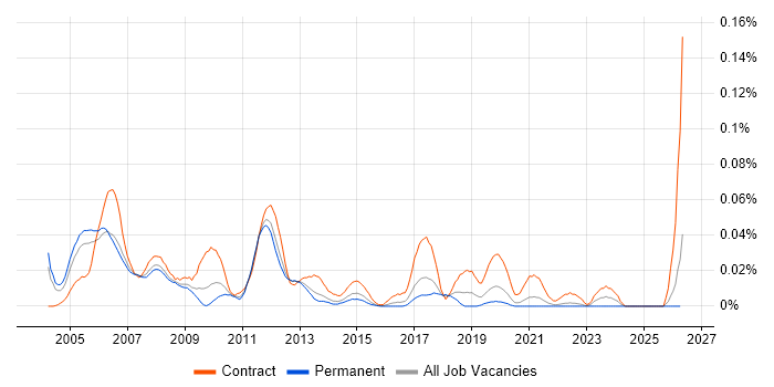 Telecoms Test Engineer job vacancy trend in the South East