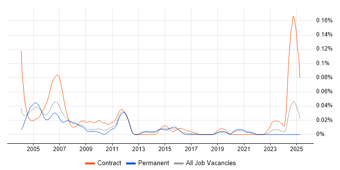 Job vacancy trend for Telecoms Tester in the South East Job vacancy trend for Telecoms Tester in the South East