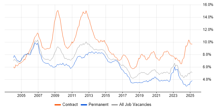 Job vacancy trend for Telecoms in the South East Job vacancy trend for Telecoms in the South East