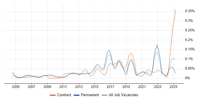 Job vacancy trend for Telematics in the South East Job vacancy trend for Telematics in the South East