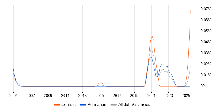 Job vacancy trend for Telemetry Manager in the South East