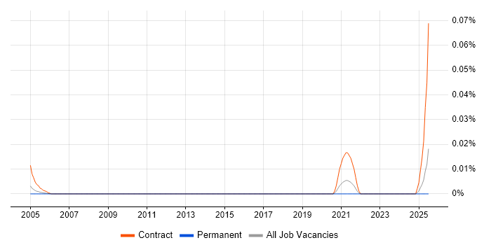 Job vacancy trend for Telemetry Project Manager in the South East Job vacancy trend for Telemetry Project Manager in the South East