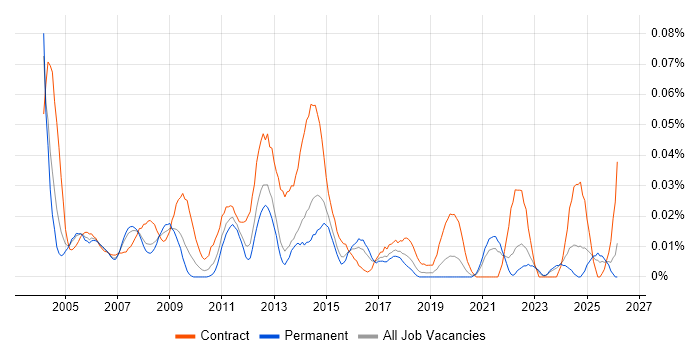 Telephony Analyst job vacancy trend in the South East