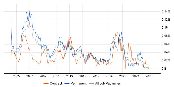 Telephony Engineer job vacancy trend in the South East Telephony Engineer job vacancy trend in the South East