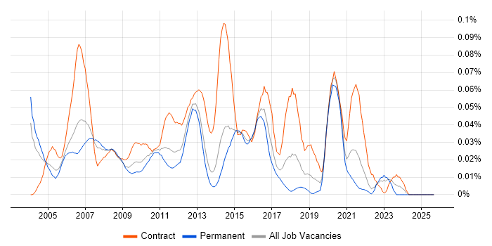 Telephony Manager job vacancy trend in the South East