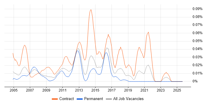 Telephony Project Manager job vacancy trend in the South East