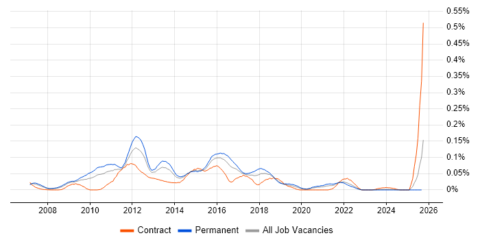 Telepresence job vacancy trend in the South East Telepresence job vacancy trend in the South East