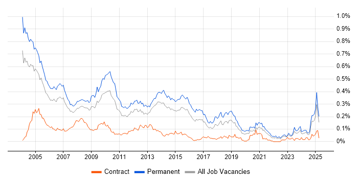 Job vacancy trend for Telesales in the South East Job vacancy trend for Telesales in the South East