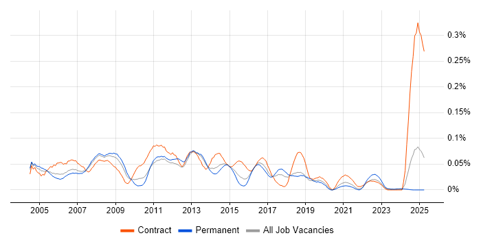Job vacancy trend for Telnet in the South East Job vacancy trend for Telnet in the South East