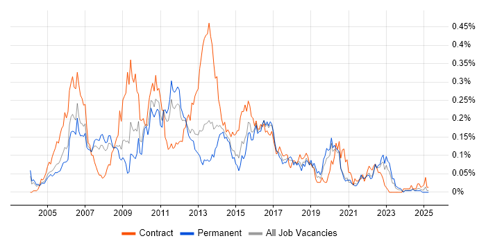 Job vacancy trend for Teradata in the South East
