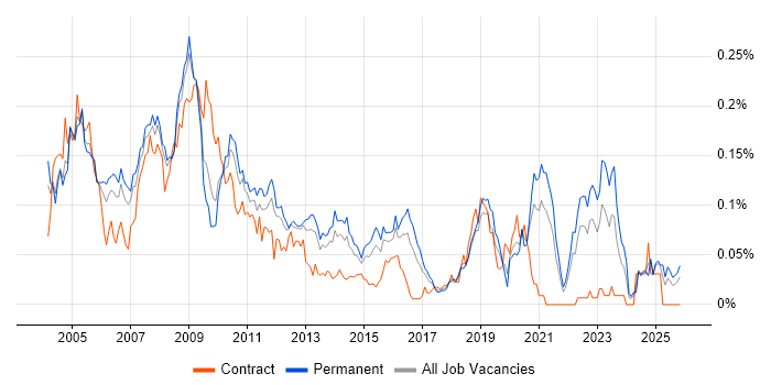 Terminal Server job vacancy trend in the South East