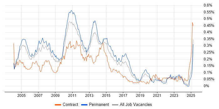 Job vacancy trend for Terminal Services in the South East
