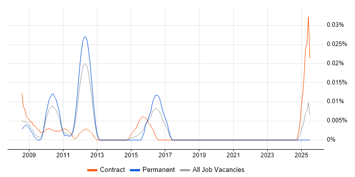 Job vacancy trend for Terracotta in the South East