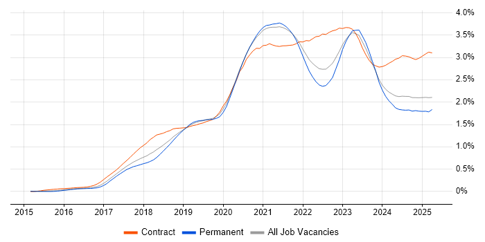 Job vacancy trend for Terraform in the South East Job vacancy trend for Terraform in the South East