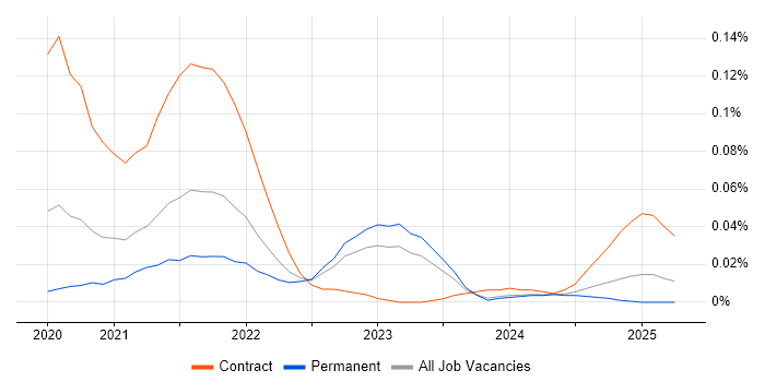 Job vacancy trend for Terragrunt in the South East Job vacancy trend for Terragrunt in the South East