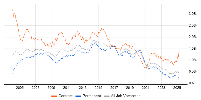 Job vacancy trend for Test Analyst in the South East