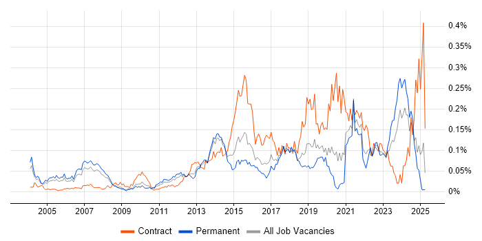 Job vacancy trend for Test Assurance in the South East Job vacancy trend for Test Assurance in the South East