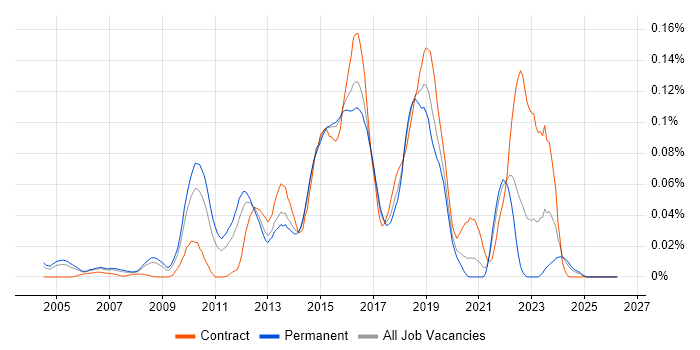 Test Automation Developer job vacancy trend in the South East