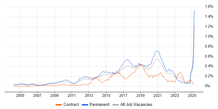 Job vacancy trend for Test Automation Engineer in the South East Job vacancy trend for Test Automation Engineer in the South East