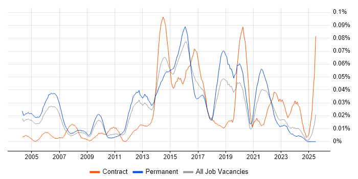 Job vacancy trend for Test Automation Manager in the South East Job vacancy trend for Test Automation Manager in the South East