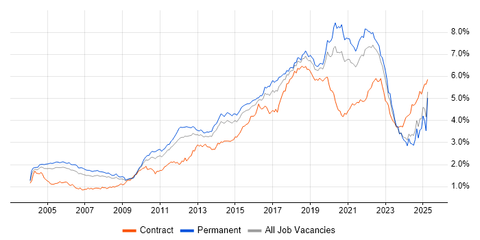 Job vacancy trend for Test Automation in the South East