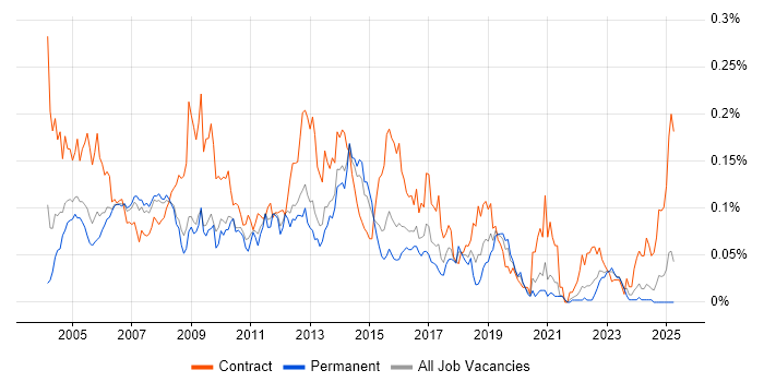 Job vacancy trend for Test Consultant in the South East Job vacancy trend for Test Consultant in the South East